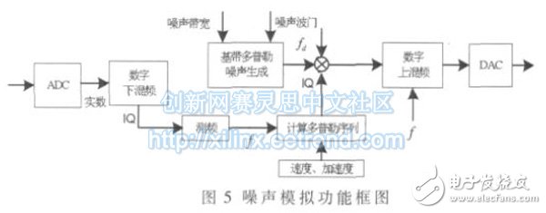 Method of implementing noise simulation