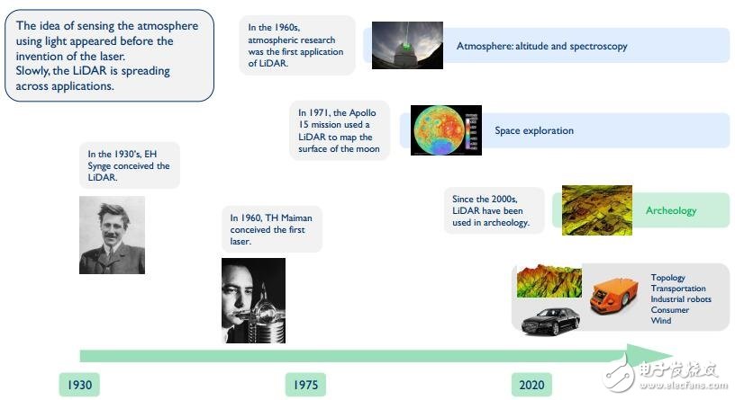 On the Application of Lidar in Automotive and Industrial Fields