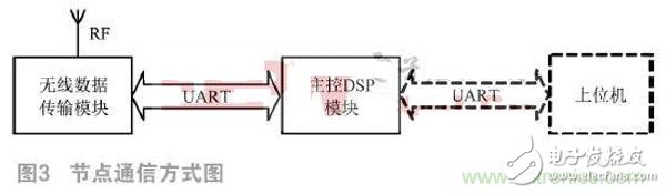 Location Design of Wireless Sensor Networks Based on DSP