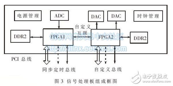 Figure 3 signal processing board composition block diagram