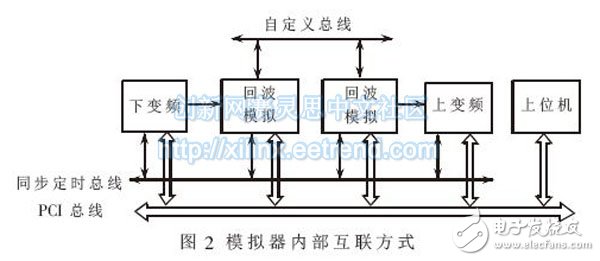 Figure 2 Simulator internal interconnection