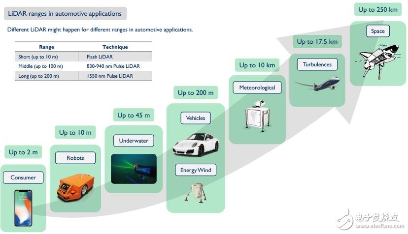 On the Application of Lidar in Automotive and Industrial Fields