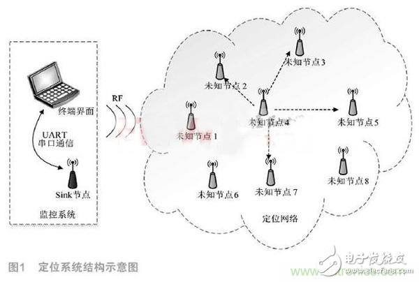 Location Design of Wireless Sensor Networks Based on DSP