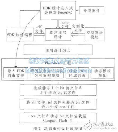 Figure 2: The design flow proposed in this paper based on the structure of the system itself