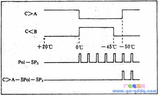 Controlling the change of temperature can get the level change of Câ‰¥A and C<B