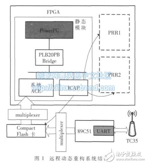 Figure 1: Remote dynamic reconfiguration system architecture