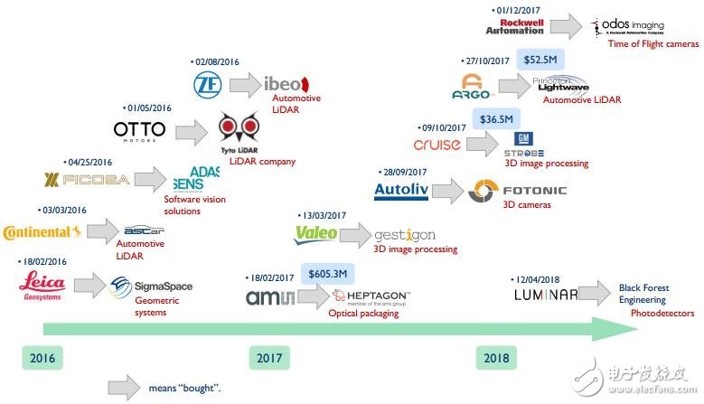 On the Application of Lidar in Automotive and Industrial Fields