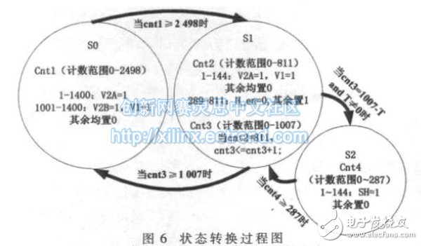 Figure 6: State transition process