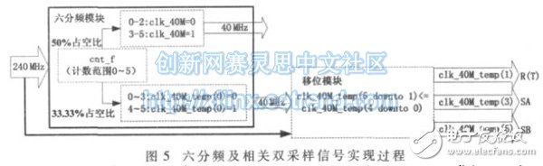 Figure 5: The process of dividing the frequency by 40 MHz