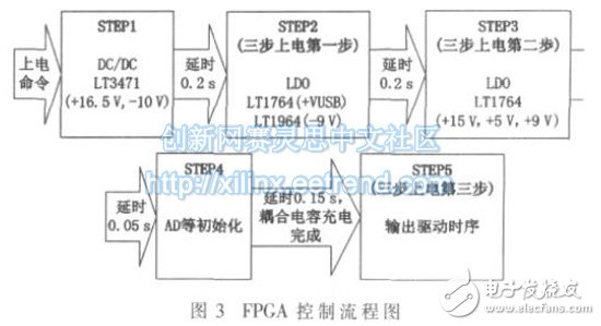 Figure 3: FPGA Control Flow