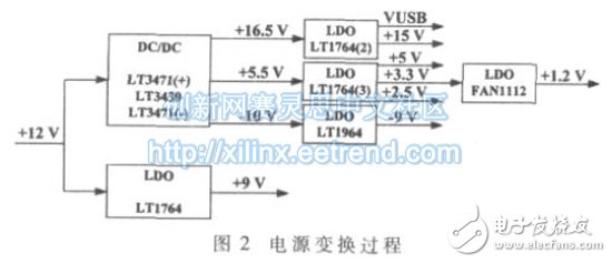 Figure 2: Power Module Voltage Conversion Process