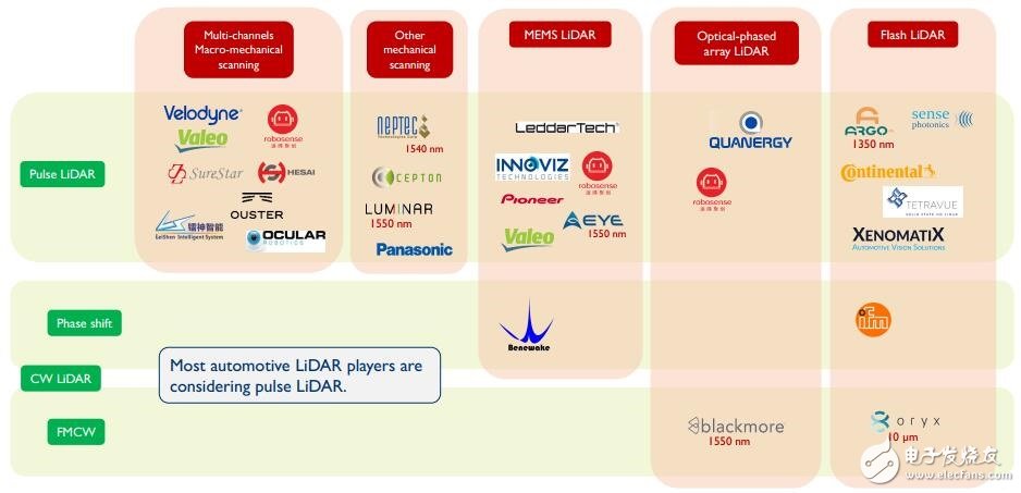 On the Application of Lidar in Automotive and Industrial Fields