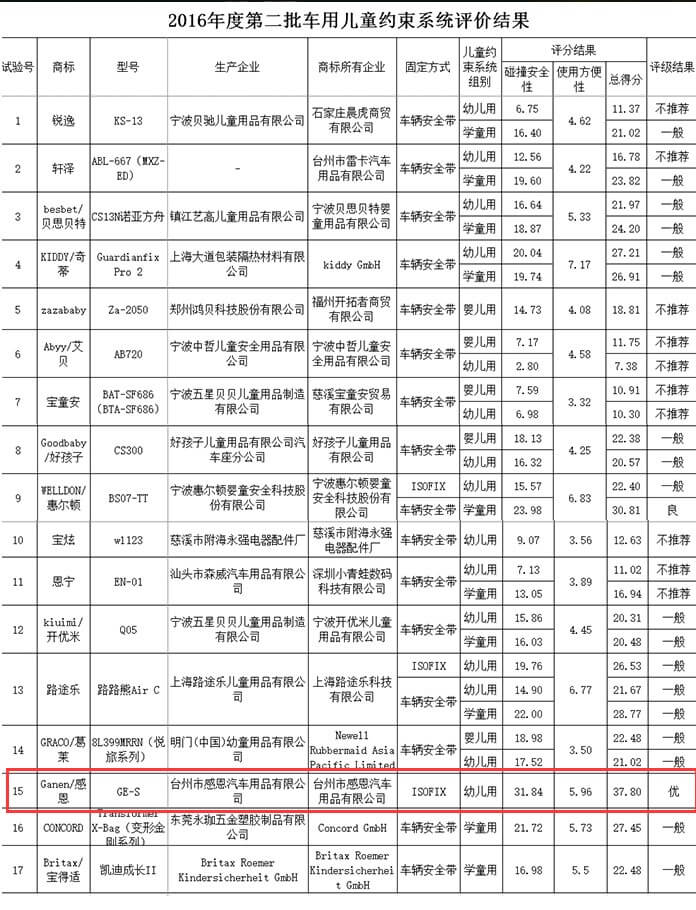 2016å¹´åº¦ç¬¬äºŒæ‰¹è½¦ç”¨å„¿ç«¥çº¦æŸç³»ç»Ÿè¯„ä»·ç»“æžœ.jpg