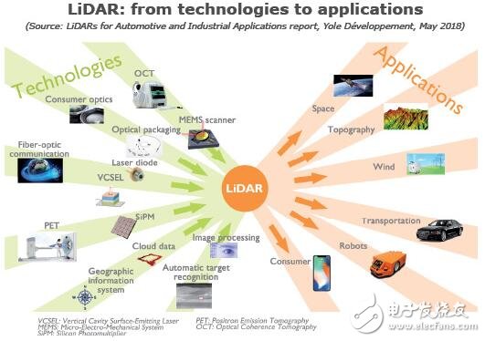 On the Application of Lidar in Automotive and Industrial Fields