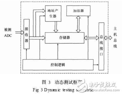 ADC chip parameter test technology analysis