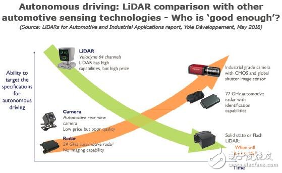 On the Application of Lidar in Automotive and Industrial Fields