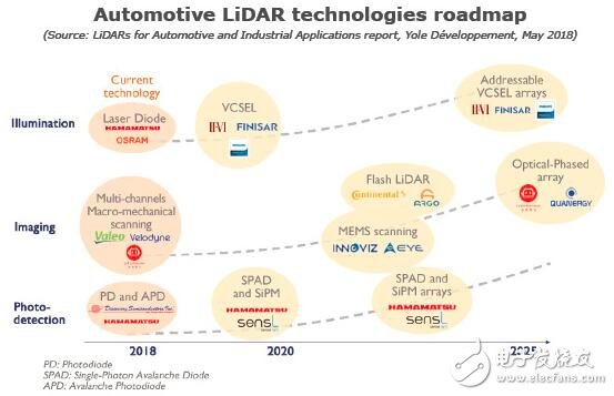 On the Application of Lidar in Automotive and Industrial Fields