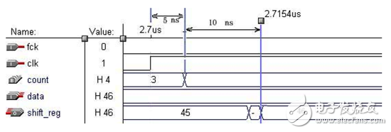 Datang Telecom FPGA/CPLD digital circuit design experience sharing (2)