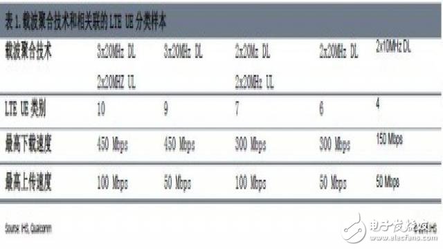 LTE carrier