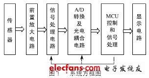 System block diagram