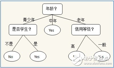 Decision tree construction and visualization of decision trees using Graphviz
