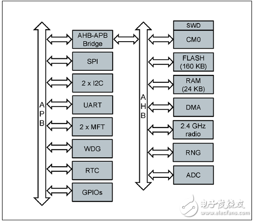 BlueNRG-1 Bluetooth Low Energy System-on-Chip (SoC)