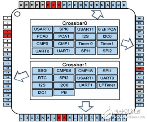 Precision32 Chip Solution Continues 8-bit MCU Advantage