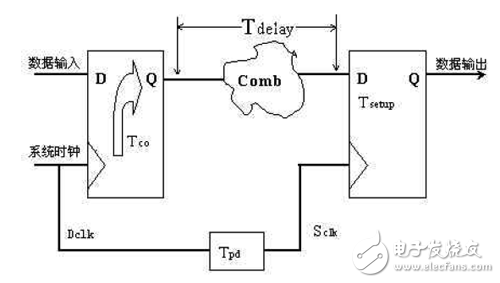 Datang Telecom FPGA/CPLD digital circuit design experience sharing (3)