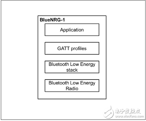 BlueNRG-1 Bluetooth Low Energy System-on-Chip (SoC)
