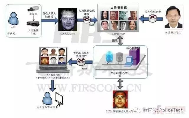 The main use of face recognition technology and the analysis of current technical problems