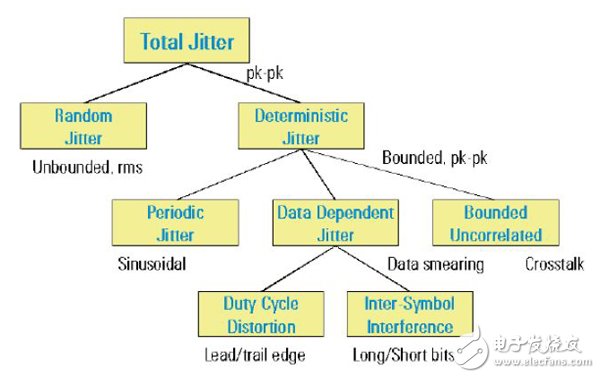 Jitter settings in XILINX SERDES SI simulation