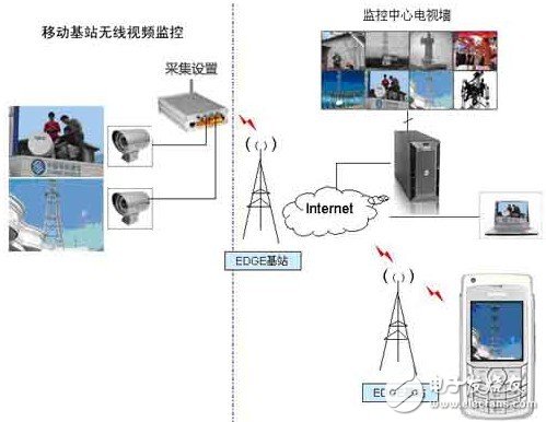 China Mobile Base Station Wireless Video Surveillance Design