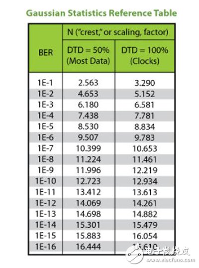 Jitter settings in XILINX SERDES SI simulation