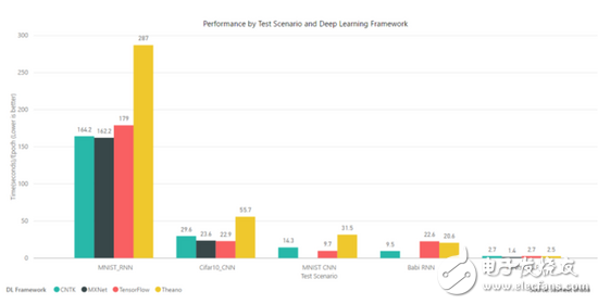 Comparative analysis of four frameworks: TensorFlow, MXNet, CNTK, Theano