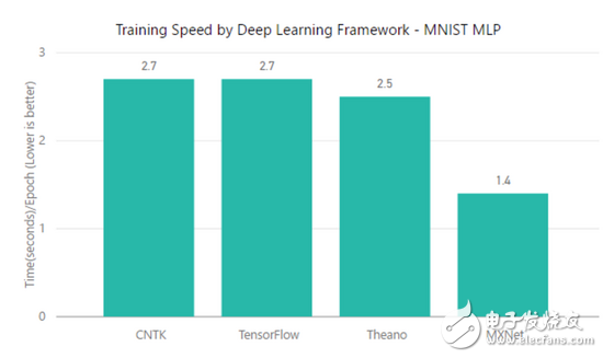 Comparative analysis of four frameworks: TensorFlow, MXNet, CNTK, Theano