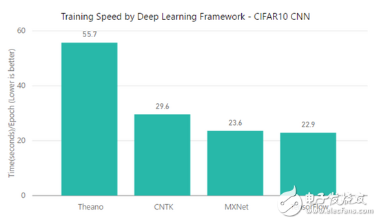 Comparative analysis of four frameworks: TensorFlow, MXNet, CNTK, Theano