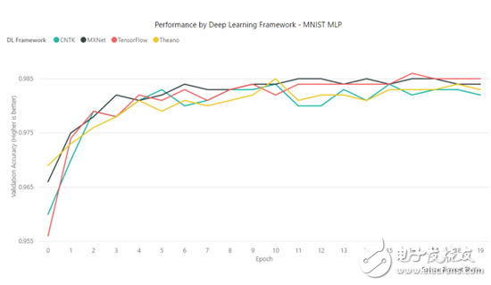 Comparative analysis of four frameworks: TensorFlow, MXNet, CNTK, Theano