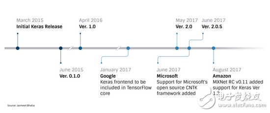 Comparative analysis of four frameworks: TensorFlow, MXNet, CNTK, Theano