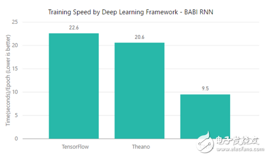 Comparative analysis of four frameworks: TensorFlow, MXNet, CNTK, Theano