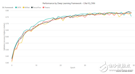 Comparative analysis of four frameworks: TensorFlow, MXNet, CNTK, Theano