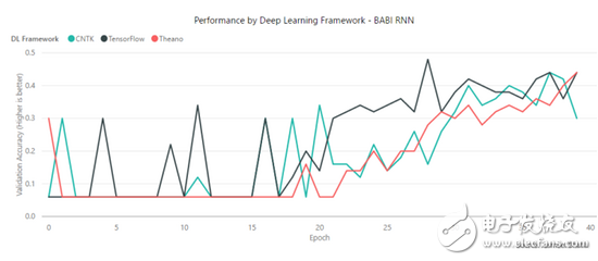 Comparative analysis of four frameworks: TensorFlow, MXNet, CNTK, Theano