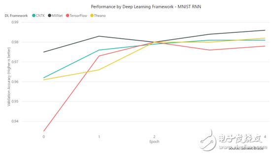 Comparative analysis of four frameworks: TensorFlow, MXNet, CNTK, Theano