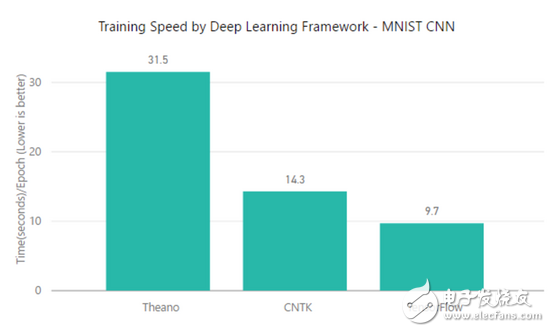 Comparative analysis of four frameworks: TensorFlow, MXNet, CNTK, Theano