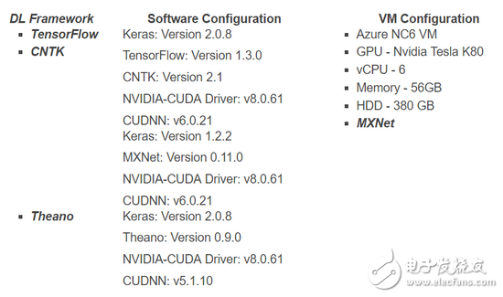 Comparative analysis of four frameworks: TensorFlow, MXNet, CNTK, Theano