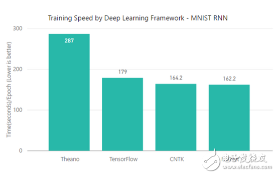 Comparative analysis of four frameworks: TensorFlow, MXNet, CNTK, Theano