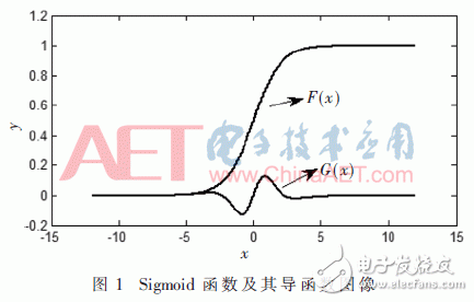 Fitting Analysis of Sigmoid Function and Its Efficient Processing
