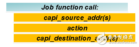 Figure 2: Using CAPI SNAP Call Acceleration The framework is able to move data to the accelerator and store the results