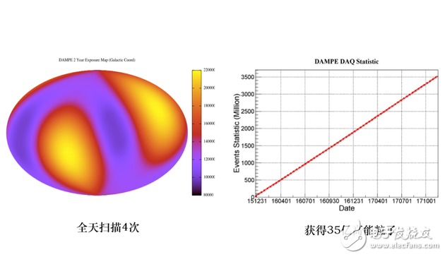 A major discovery of the Wukong satellite, 1.5 million high-energy electrons, capable of up to 25 GeV to 5 TeV