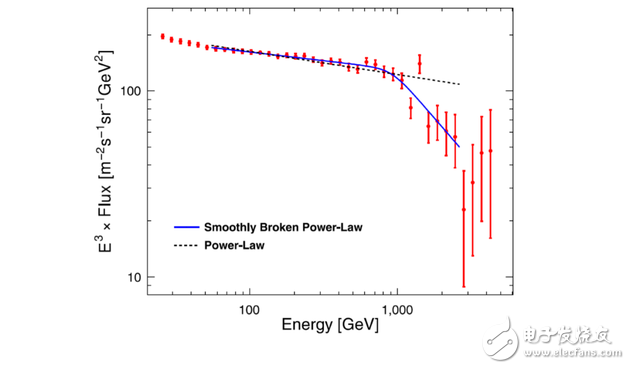 A major discovery of the Wukong satellite, 1.5 million high-energy electrons, capable of up to 25 GeV to 5 TeV