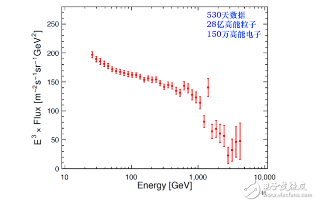 A major discovery of the Wukong satellite, 1.5 million high-energy electrons, capable of up to 25 GeV to 5 TeV